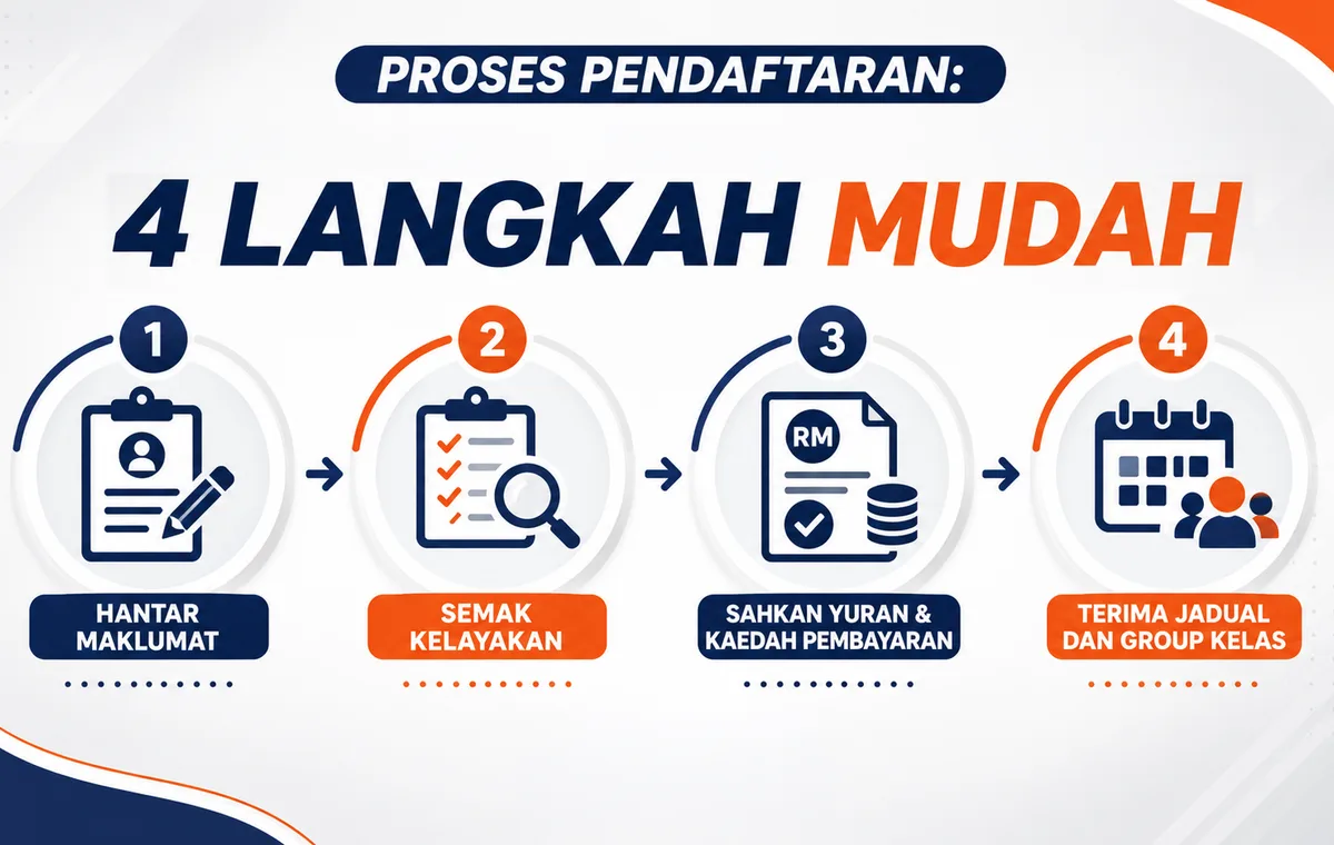 Four-step registration process visual for KTAC Executive Programmes